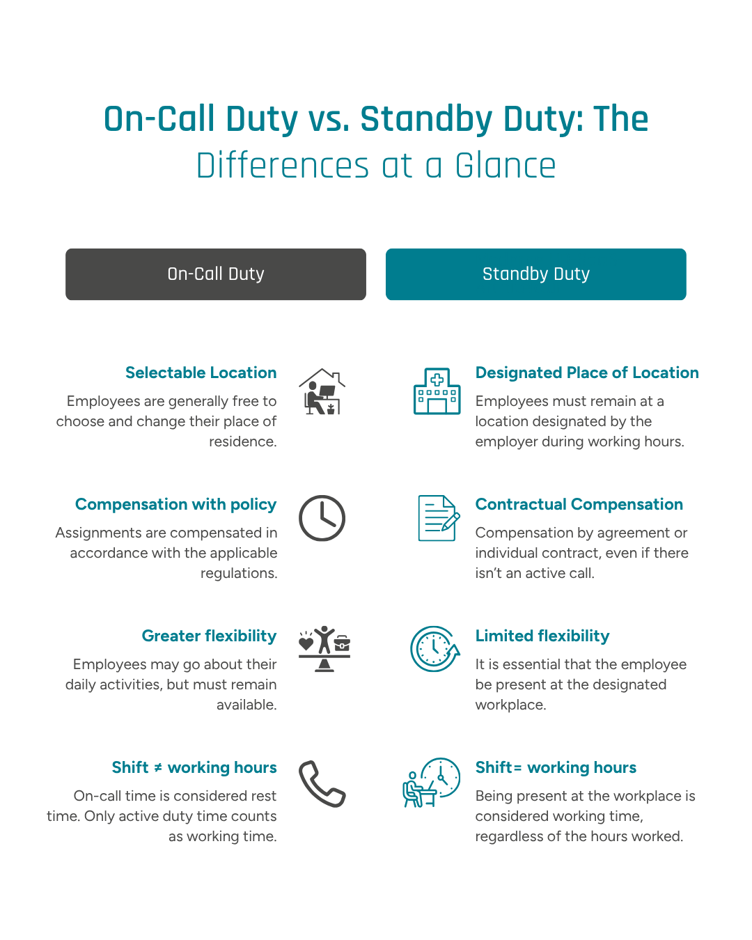 An infographic illustrating the differences between on-call duty and standby duty.