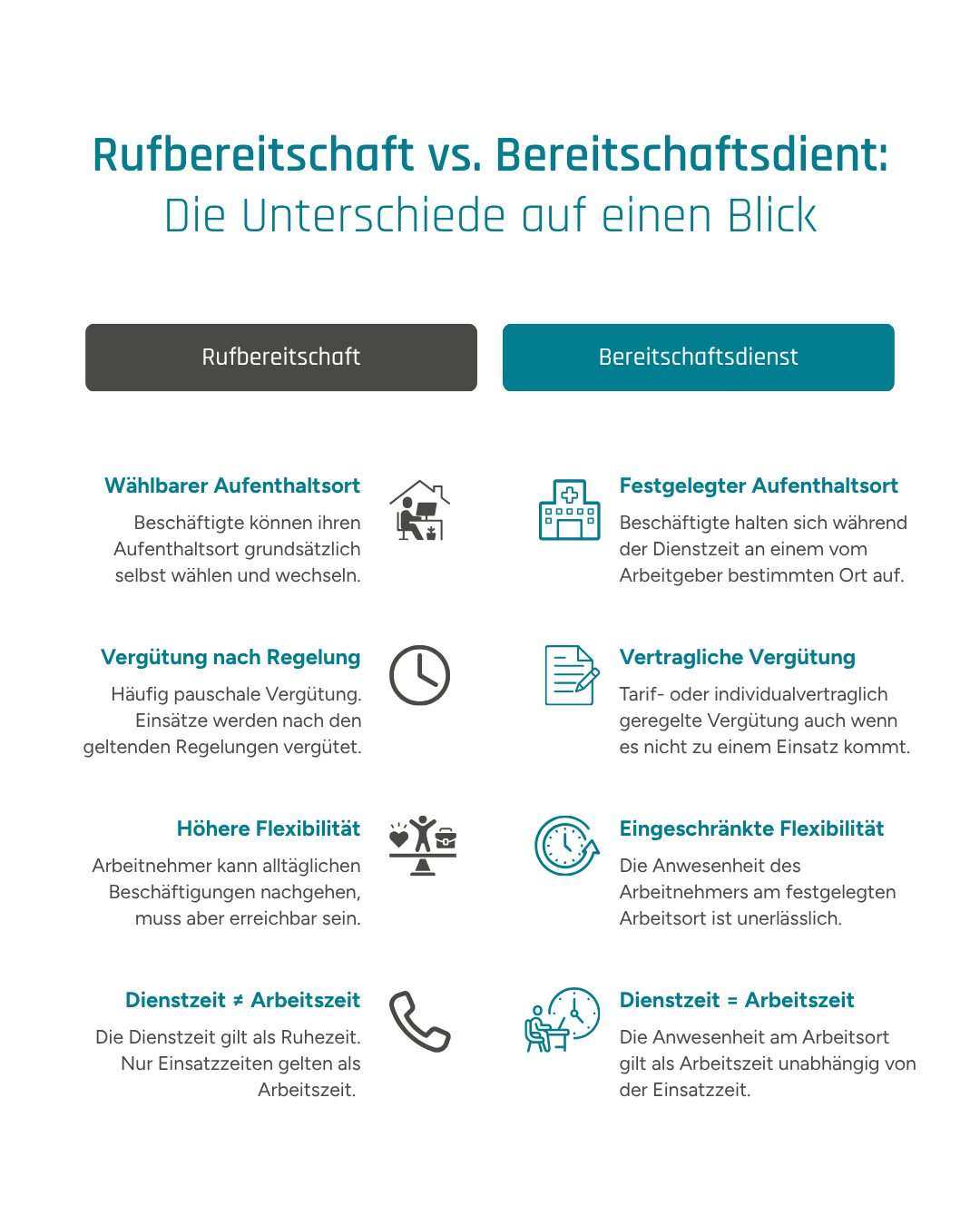 Eine Infografik, die die Unterschiede zwischen einer Rufbereitschaft und einem Bereitschaftsdienst darstellt.