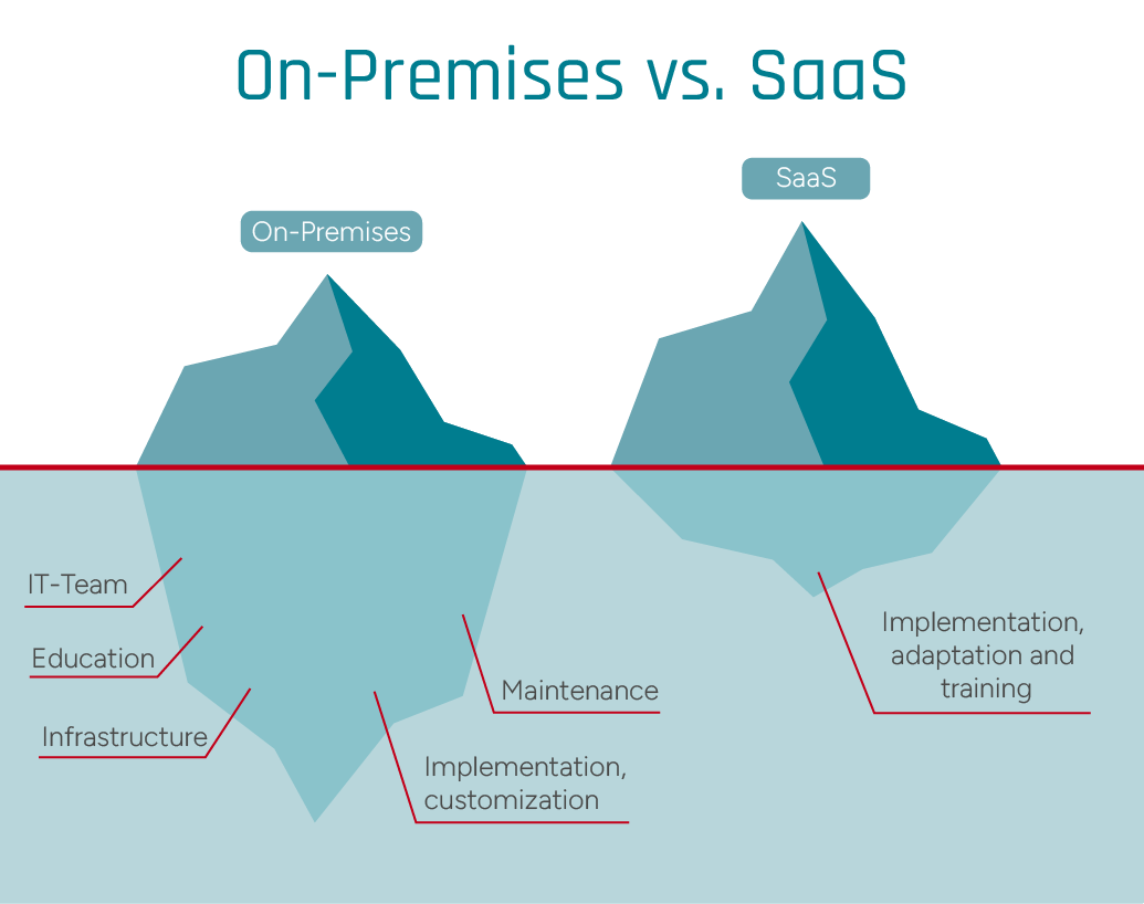 Illustration of hidden factors of SaaS and on-premise using an iceberg.