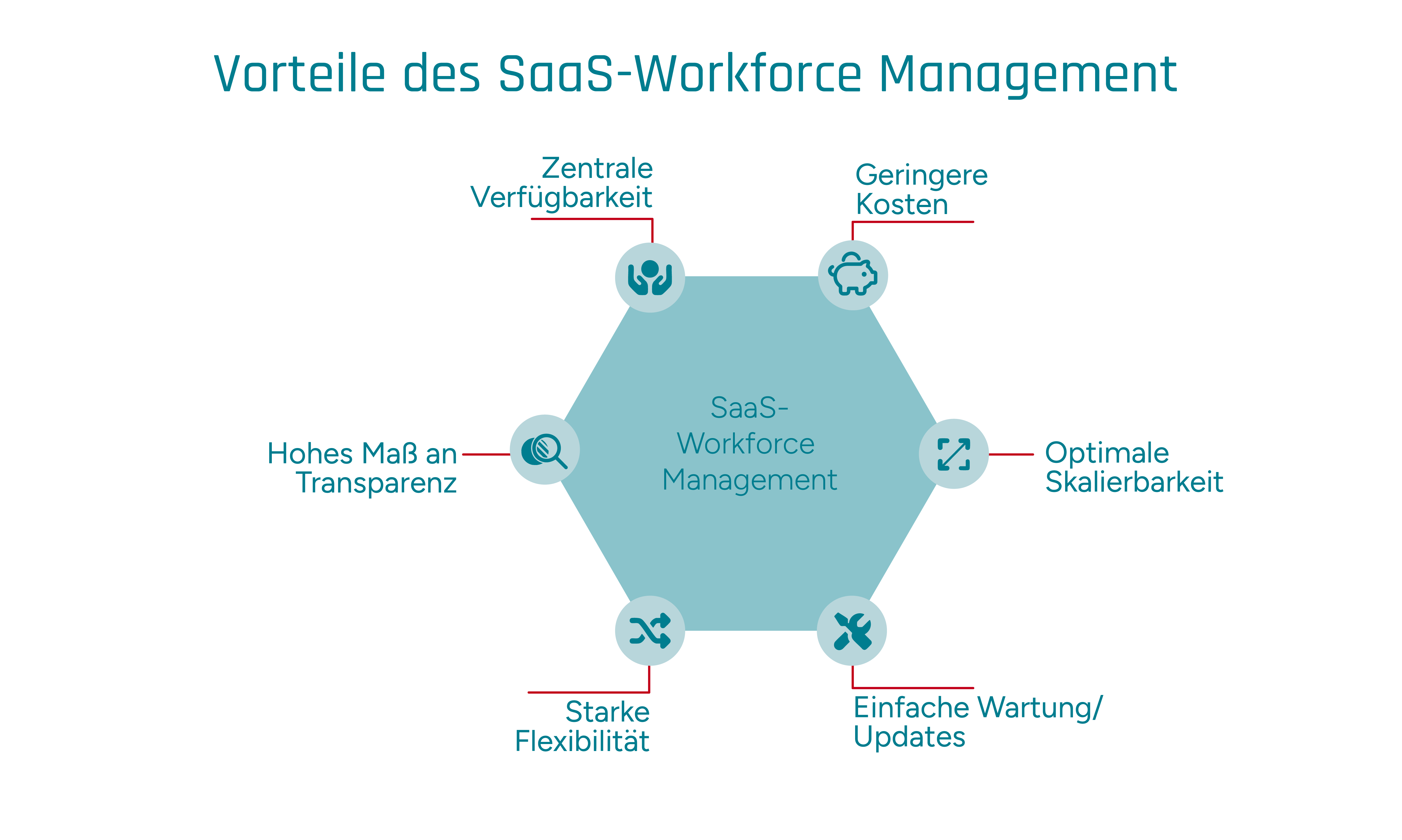 Infografik mit Vorteilen von SaaS-HR: z.B. Verfügbarkeit, Skalierbarkeit oder Updates