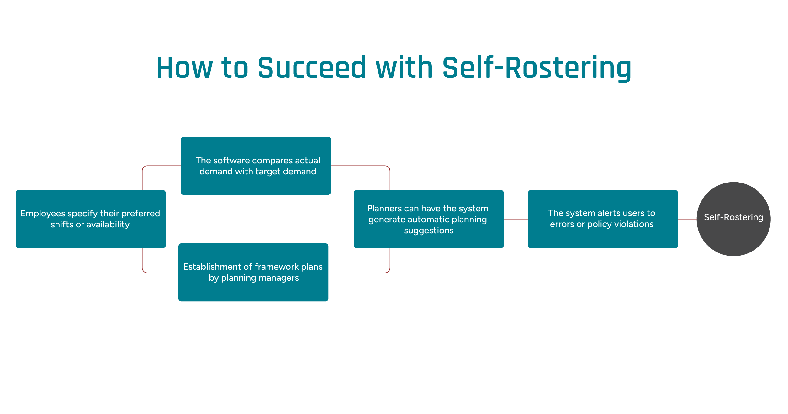 Self-rostering is a principle of employee-driven shift planning.