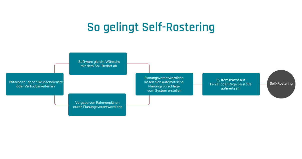 Self-Rostering ist ein Prinzip der mitarbeitergetriebenen Dienstplanung.