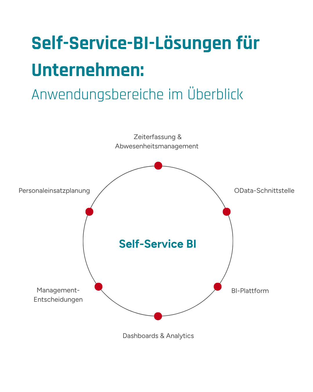Eine Infografik, die die Anwendungsbereiche einer Self-Service-BI-Lösung für Unternehmen zeigt.