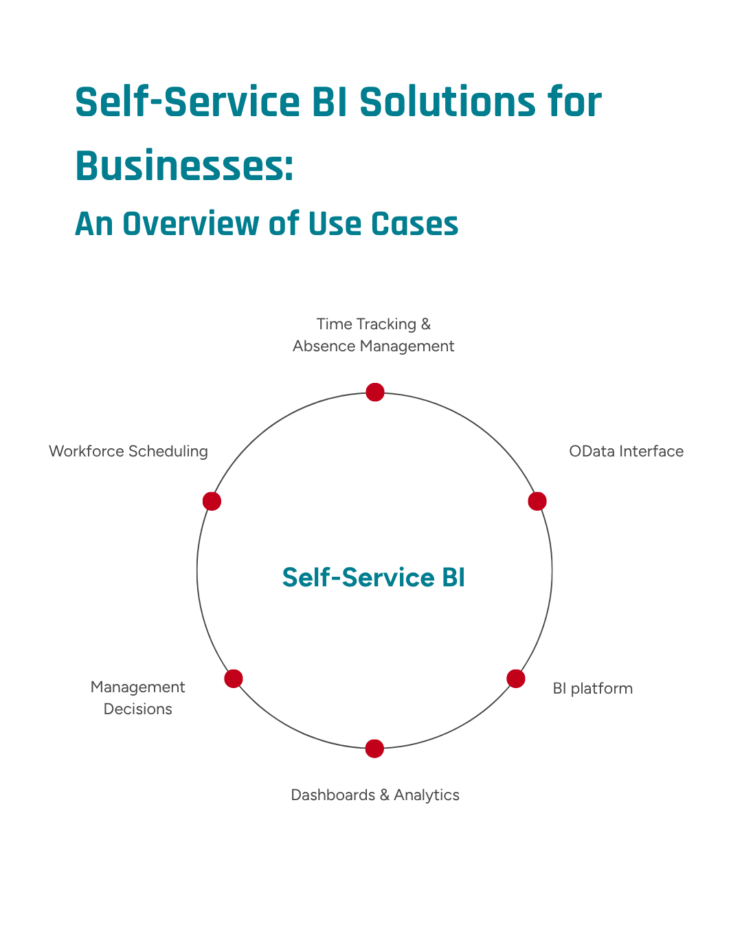 An infografic showing the use cases for a self-service-BI solution in businesses.