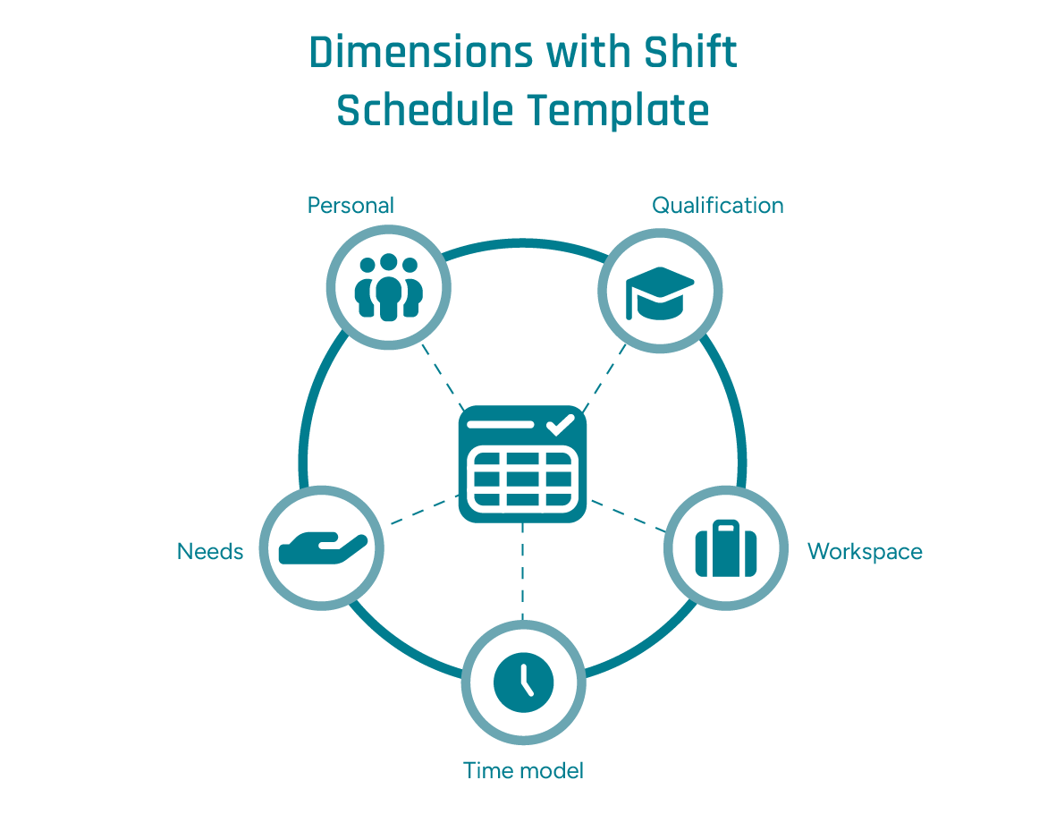 A digital shift schedule consists of many components, such as demand, personnel, and qualifications.