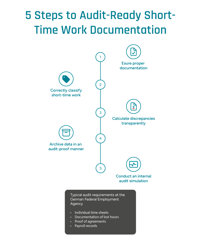 Inforgraphic showing the process of short-time work documentation