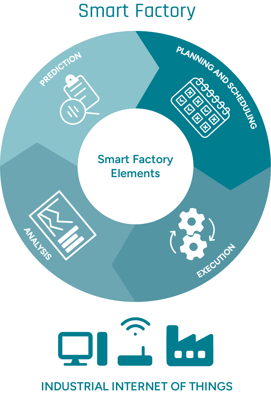 Graphic representation of the elements of a Smart Factory