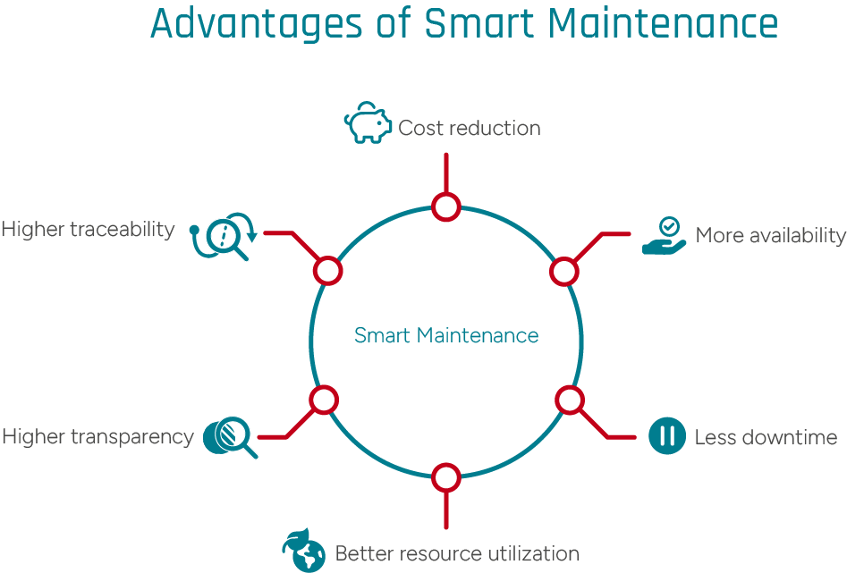 Graphical representation of the advantages of Smart Maintenance
