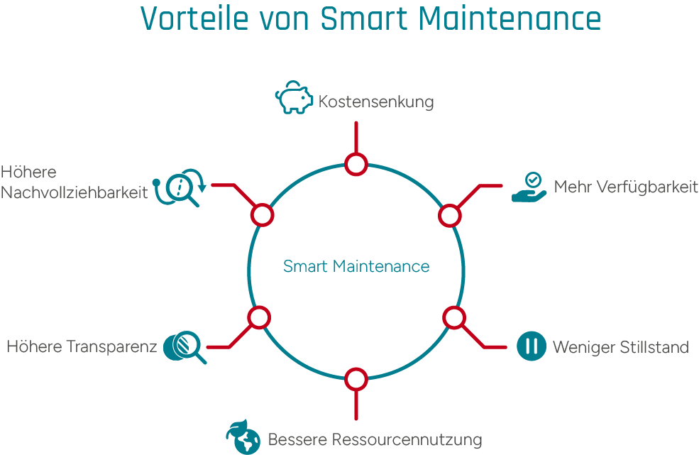 Grafische Darstellung der Vorteile von Smart Maintenance