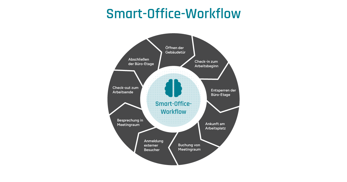 Visuelle Darstellung von Smart-Office-Szenarien, wie z.B. smarte Gebäudesteuerung, Zutrittskontrolle oder anderes
