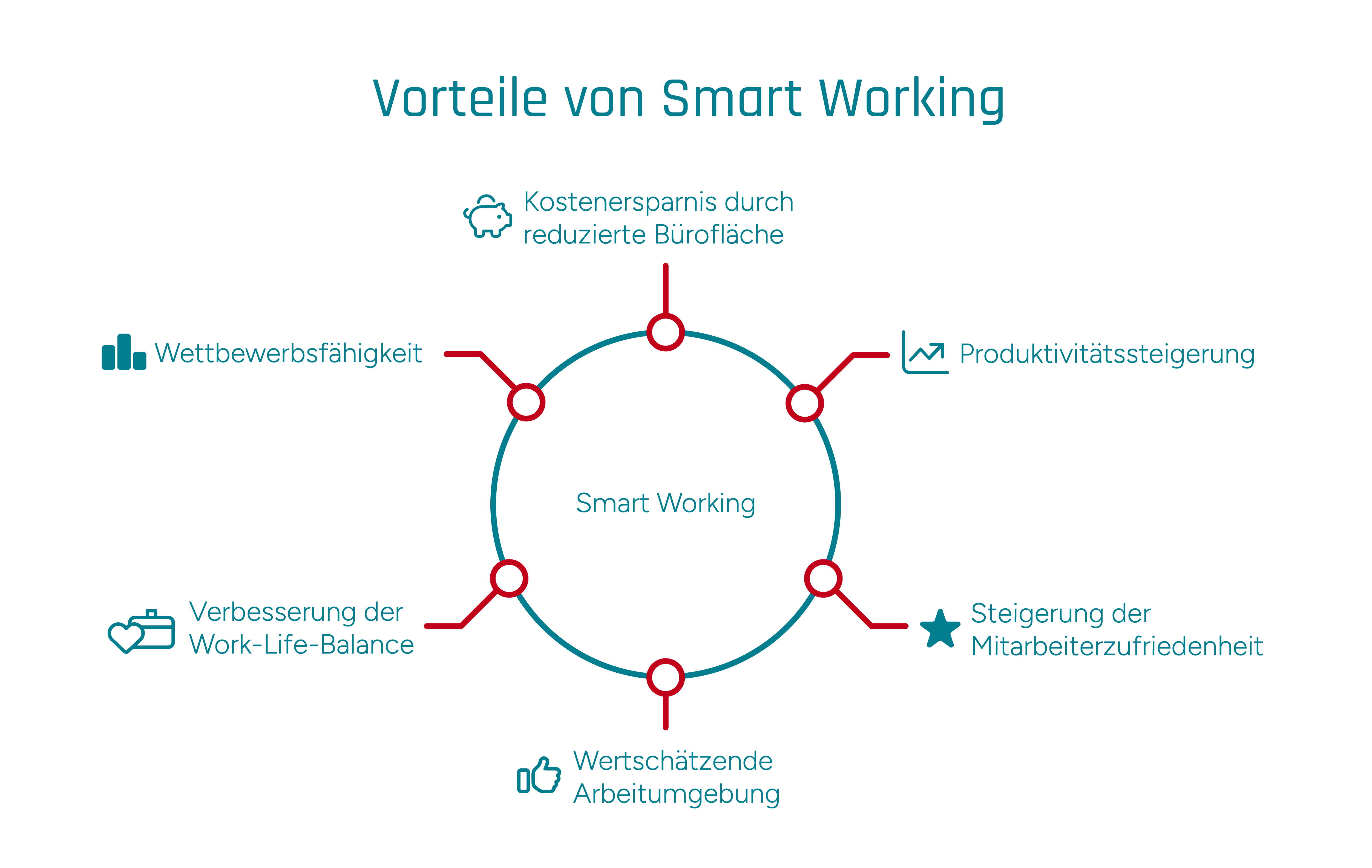Infografik zu Vorteilen von Smart Working - dazu gehören z.B. verbesserte Work-Life-Balance oder Wettbewerbsfähigkeit