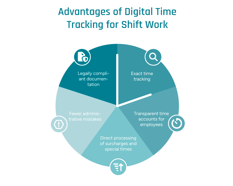 Graphical illustration of the benefits of digital time tracking for shift work, depicted as a clock