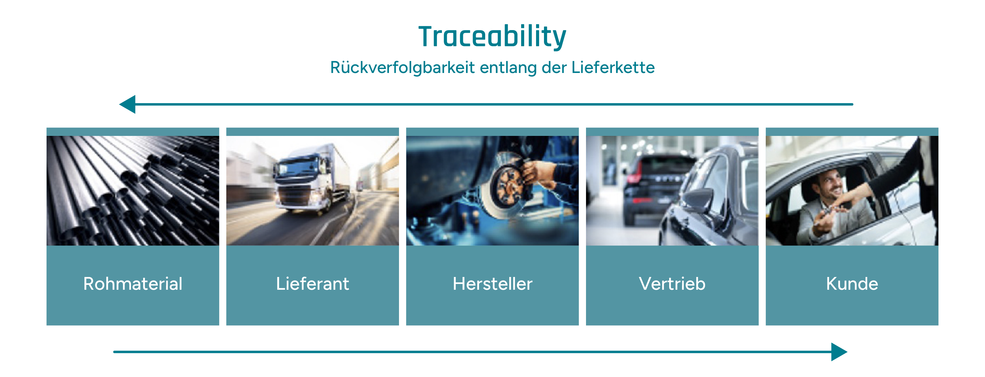 Grafische Darstellung einer Lieferkette in der Automobilindustrie