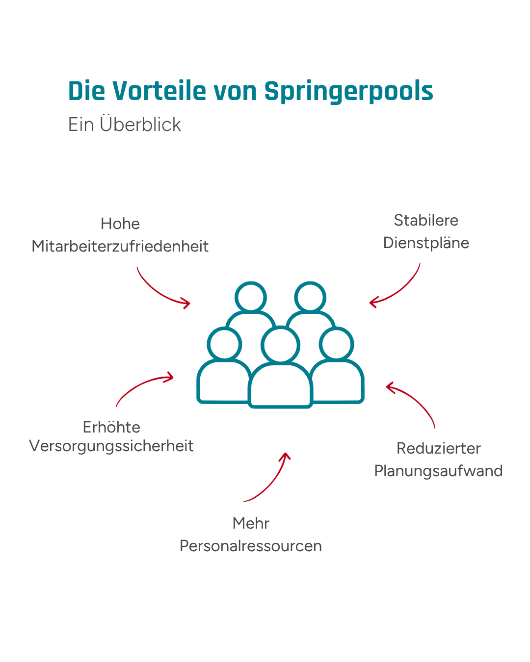 Eine Infografik, die die Vorteile eines Springerpools in der Pflege abbildet.