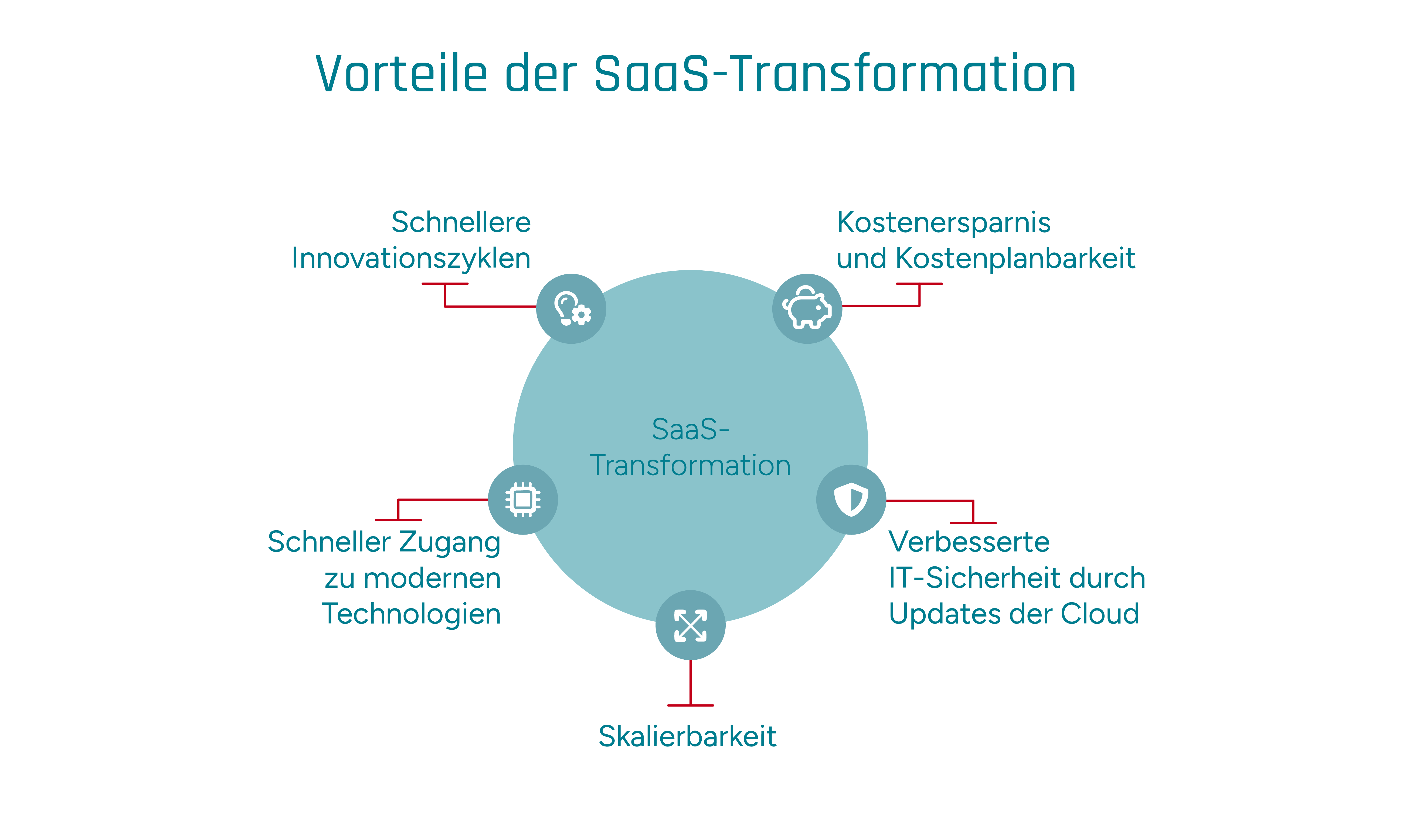 Infografik zu den Vorteilen der SaaS-Transformation - etwa schnellere Updates und bessere IT-Sicherheit.