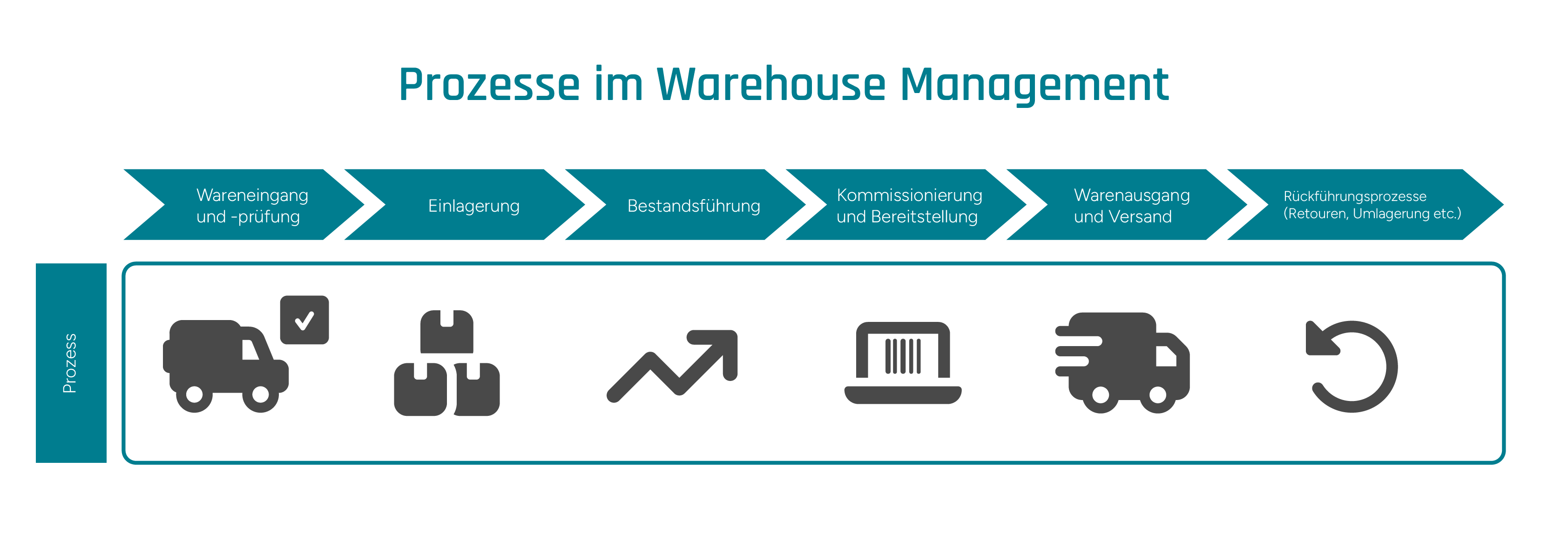 Infografik zu den Prozessen im Warehouse Management