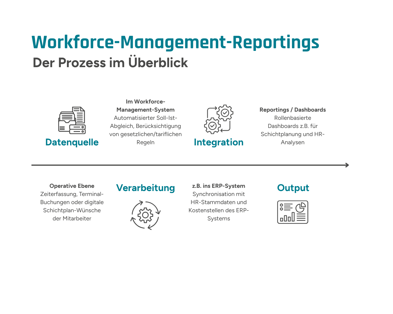 Infografik über Workforce-Management-Reportings