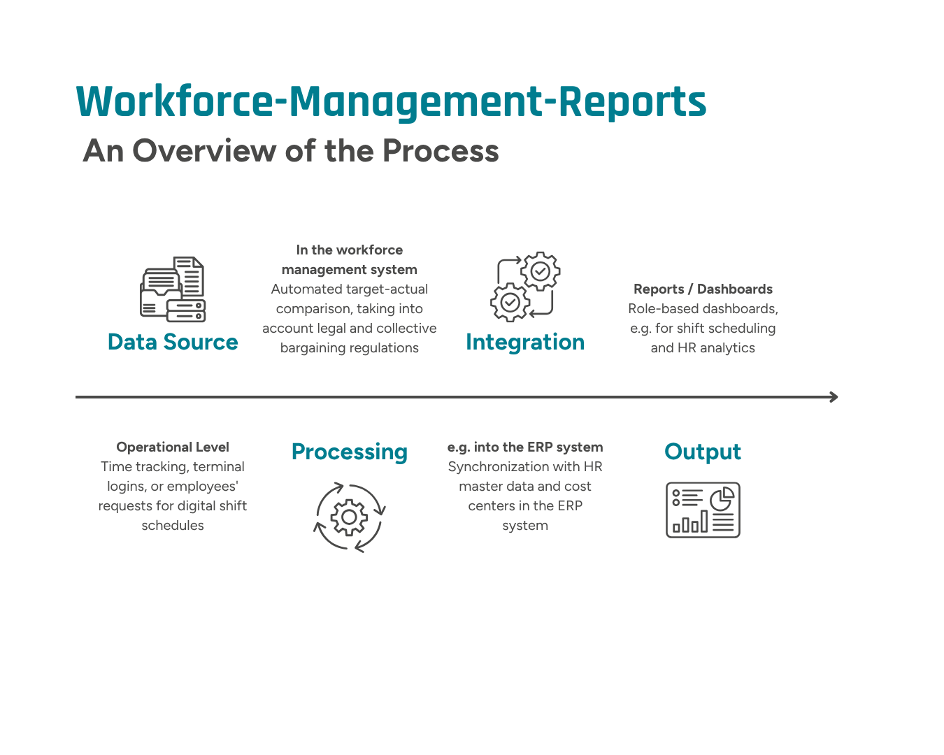 Infografic about the workforce management reporting process