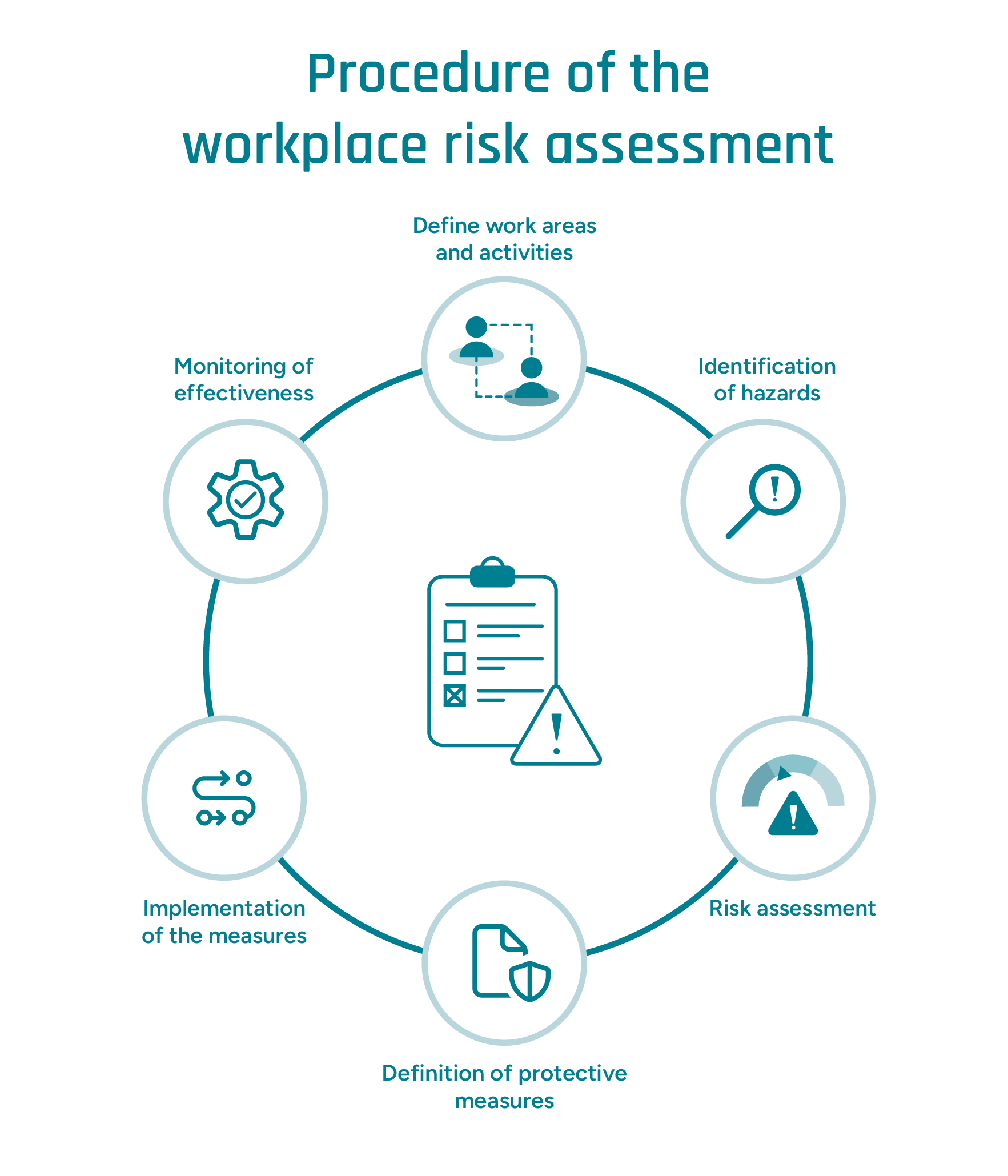 Infographic on the workplace risk assessment process