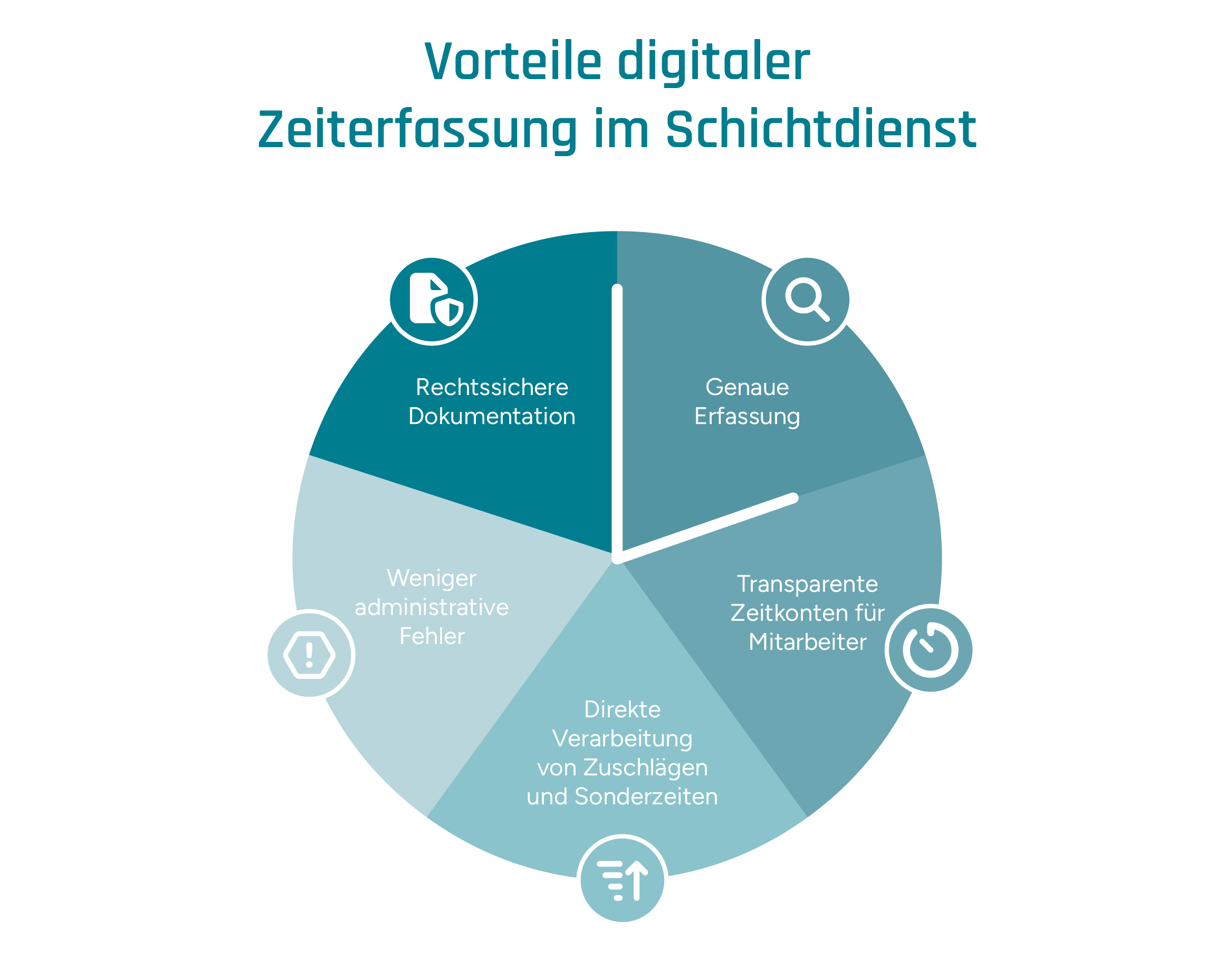 Grafische Darstellung der Vorteile digitaler Zeiterfassung im Schichtdienst als Uhr