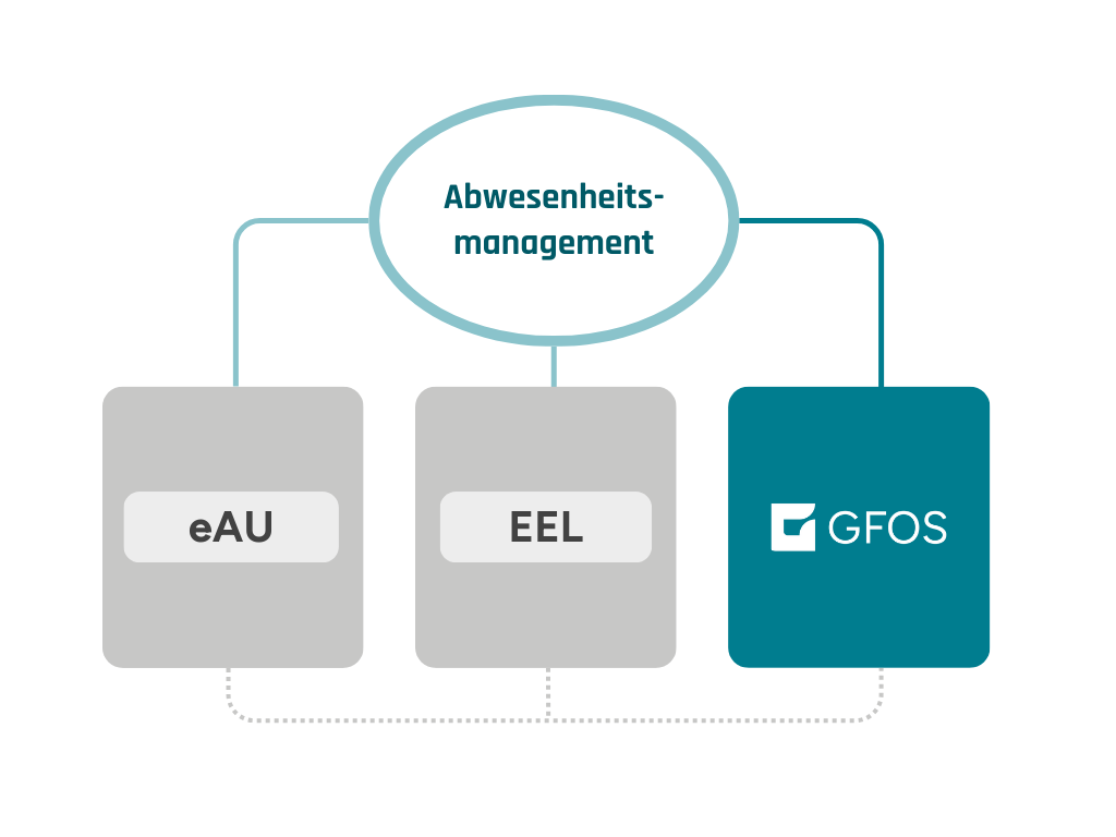 Automatisieren Sie Prozesse rund rum eAU und EEL mit GFOS