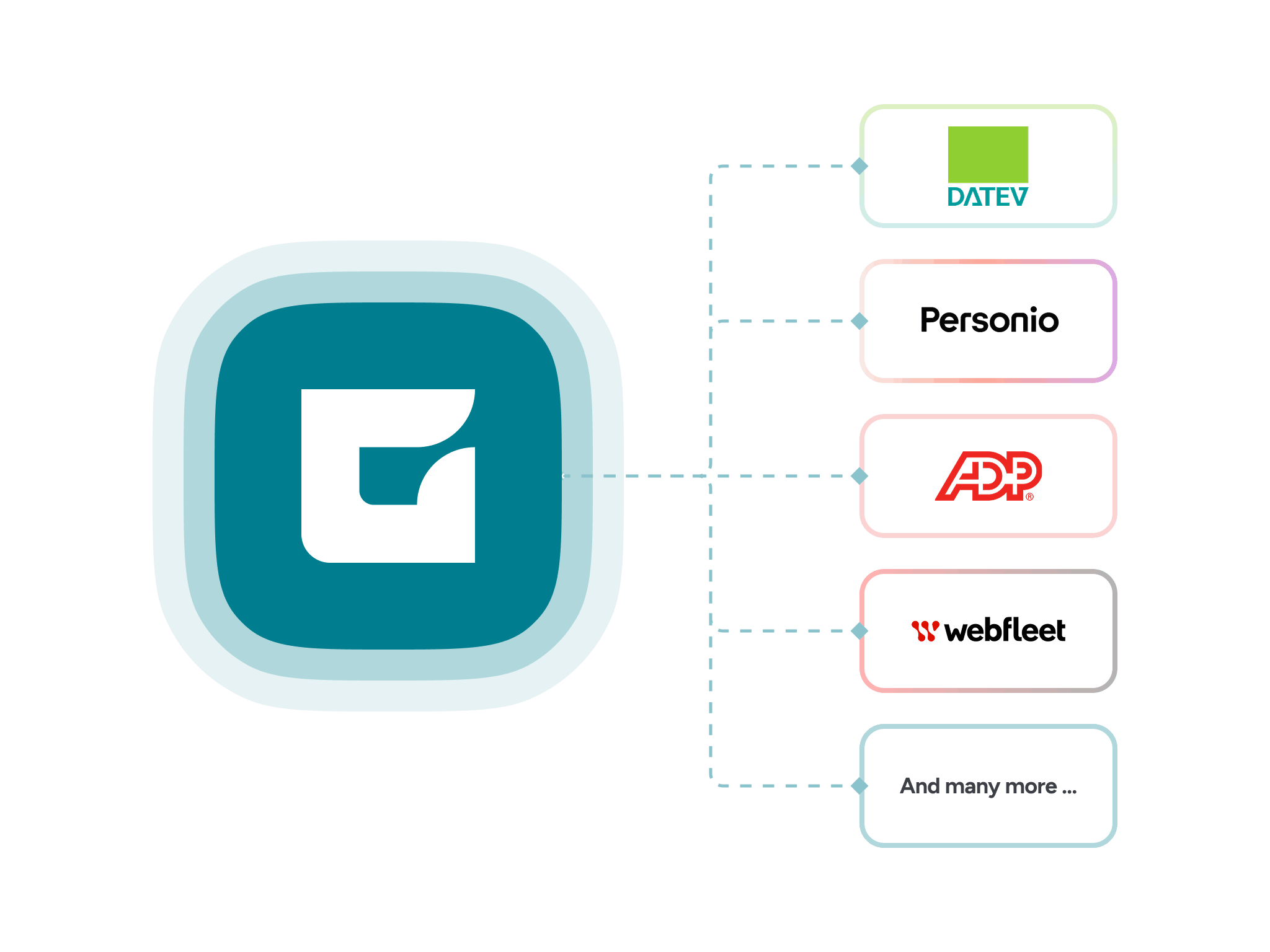 Overview of some of the integration options that GFOS 2026 offers