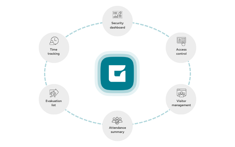 Infographic on the 6 most important components of an access control solution for industry