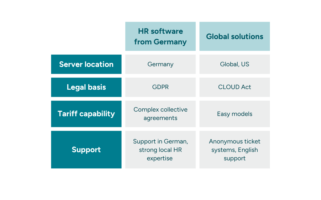 Comparison of German HR Software vs global solutions