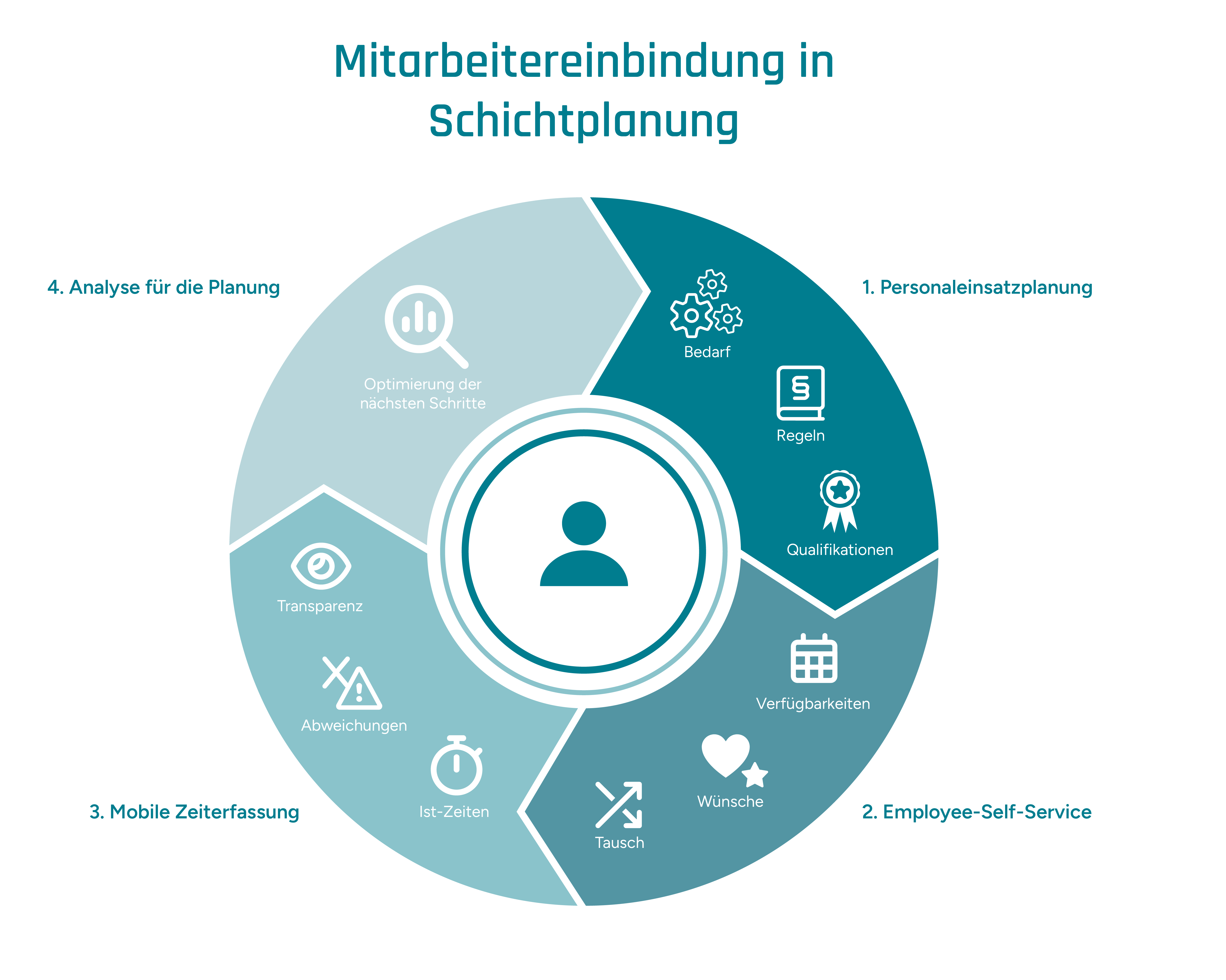 Infografik zur Demonstration der Mitarbeitereinbindung in die Planung durch die GFOS-Software