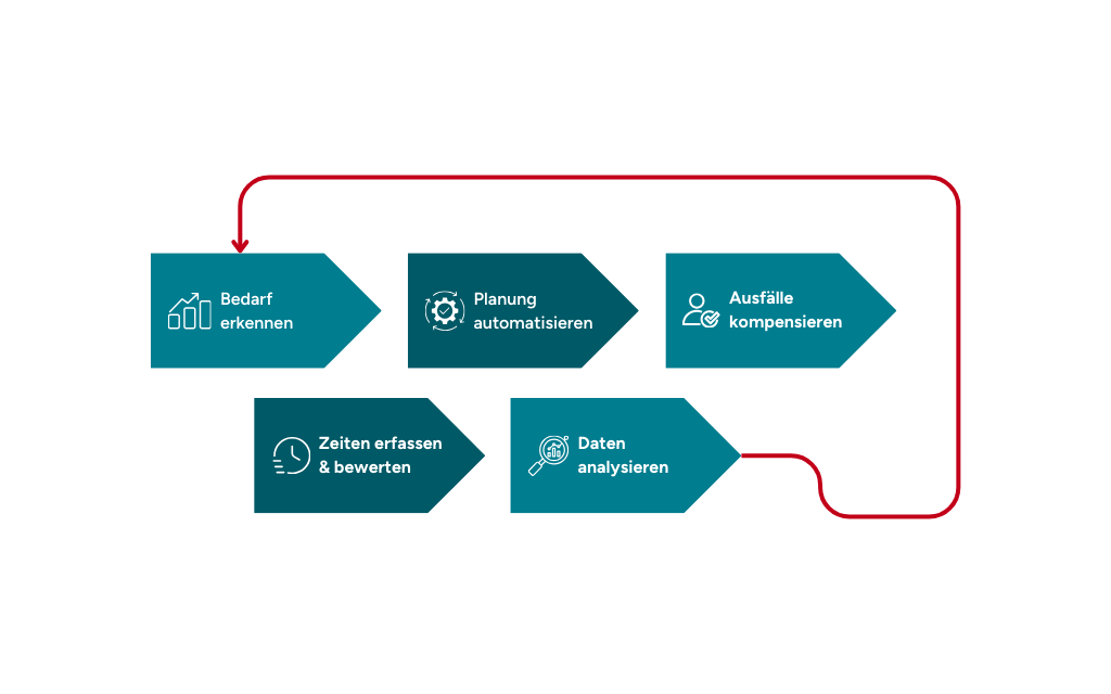 Peaks in der Schichtplanung einfach mit GFOS angehen