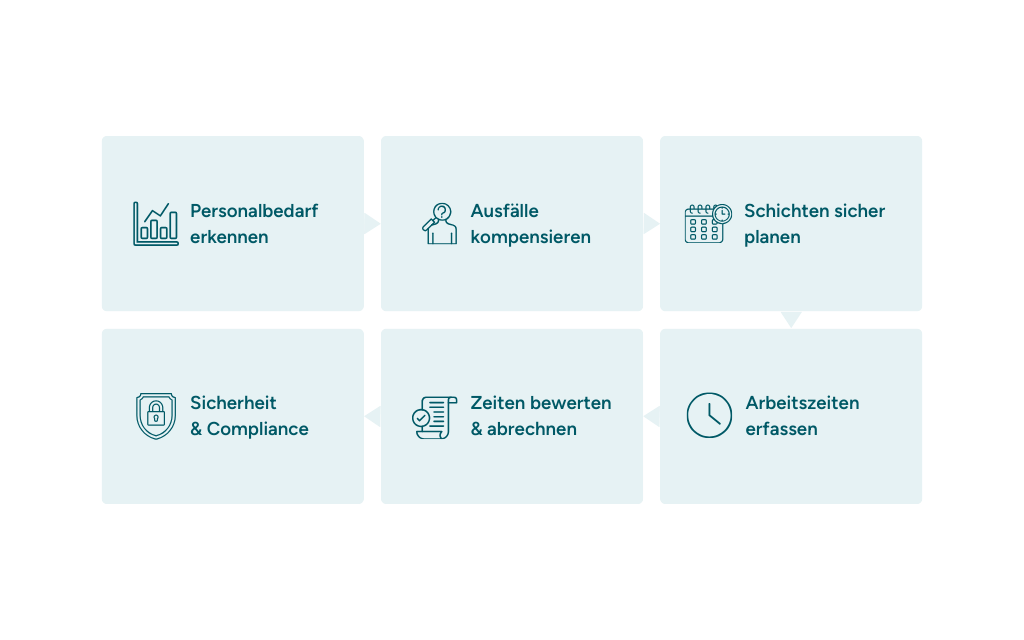Informative Darstellung der Prozesse in der Logistik, die von HR-Software gesteuert werden können.