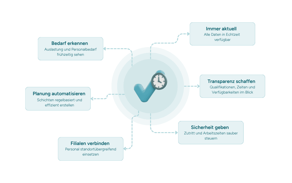 Infografik mit Anforderungen zur Multi-Store-Schichtplanung im Handel, wie z.B. Erkennung von Bedarfen oder automatische Planung
