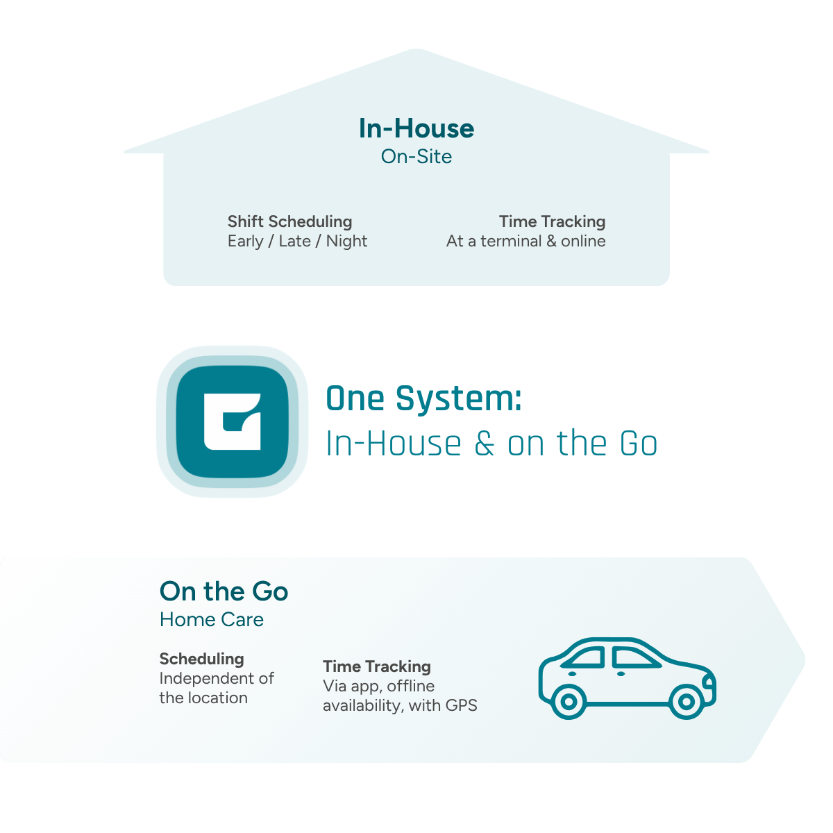 Use the GFOS workforce scheduling solution for nursing homes everywhere