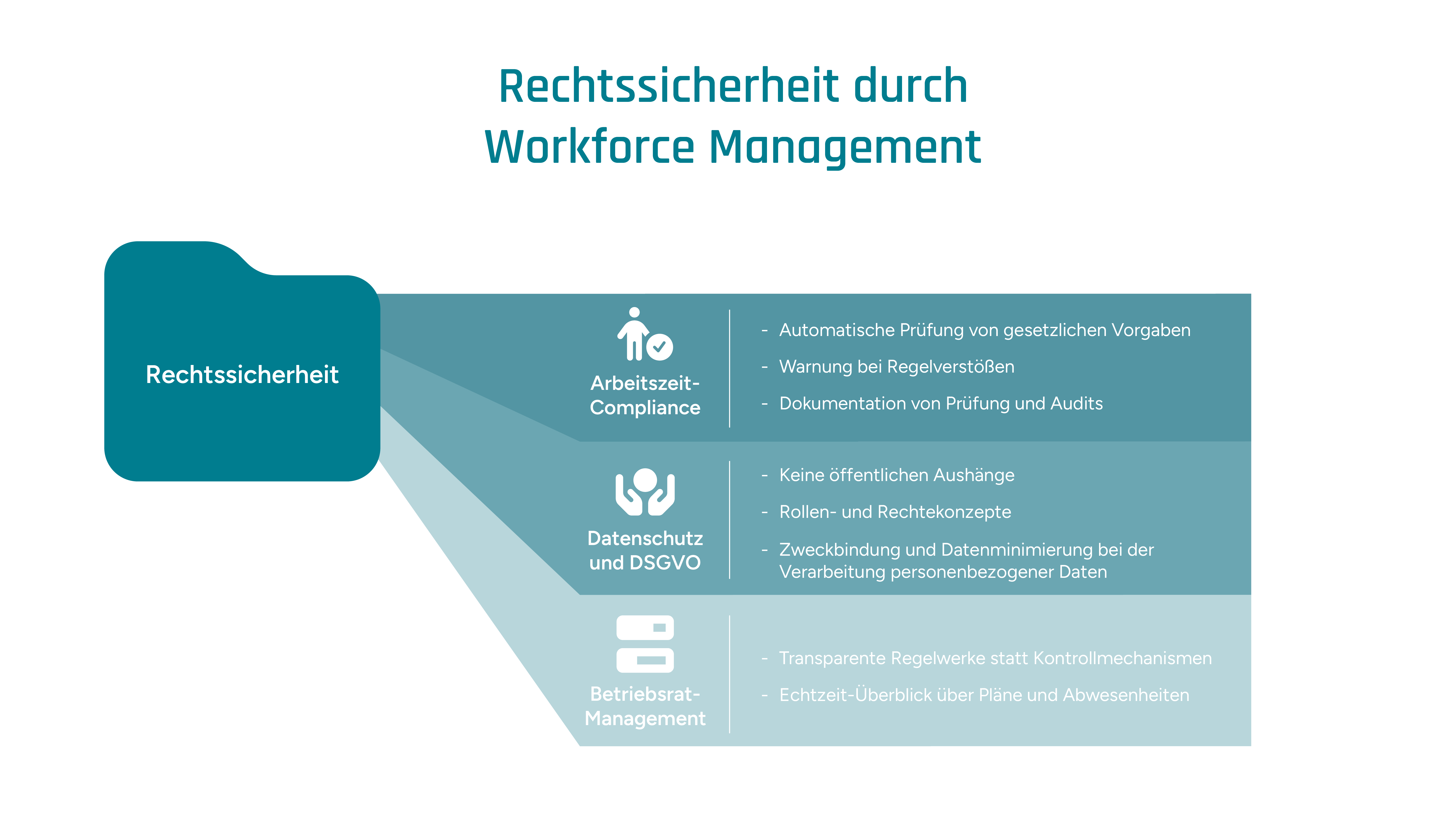 Infografik zu den zentralen Aspekten von Rechtssicherheit im Workforce Management