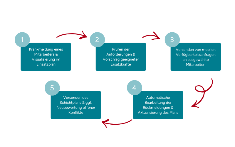 Grafische Darstellung des Prozesses der Schichtplanung bei Krankmeldung eines Mitarbeiters