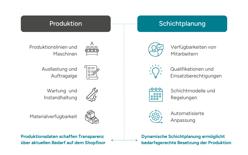 Infografik zum Zusammenspiel von Produktionsdaten und Schichtplanung