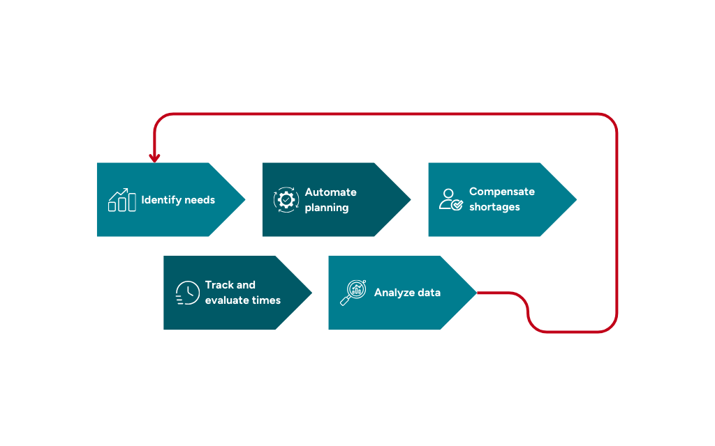 Informational illustration of the shift planning process with software during seasonal peaks has
