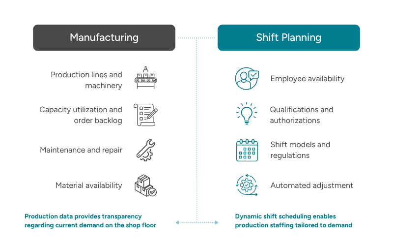 Infographic on the interplay between production data and shift scheduling