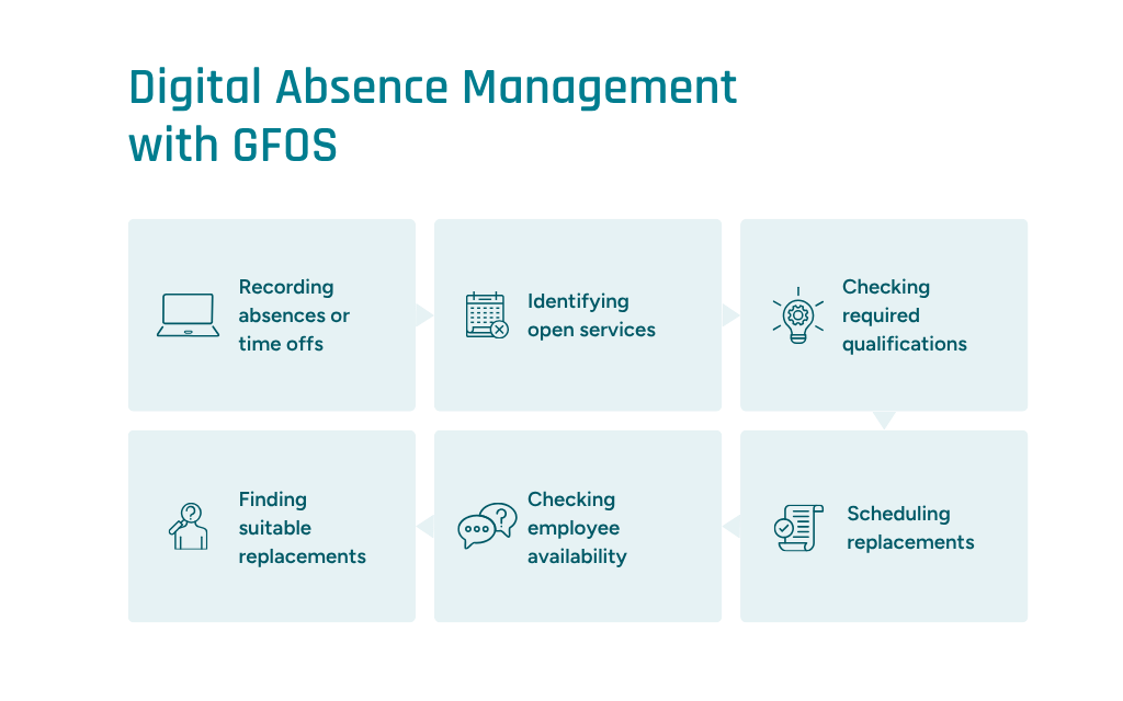 Illustration of the absence management process in nursing care