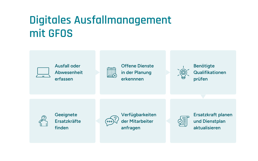 Grafische Darstellung des Ausfallmanagement-Prozesses in der Pflege