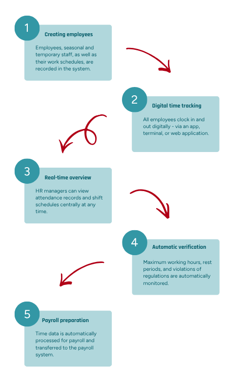 Illustration of the time tracking process in retail