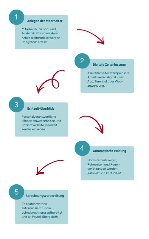Grafische Darstellung des Zeiterfassungsprozesses im Handel