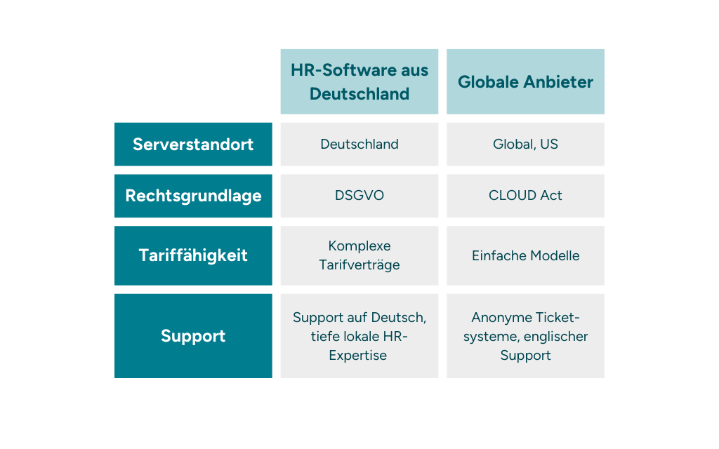 Deutsche vs. US-HR-Software im tabellarischen Vergleich