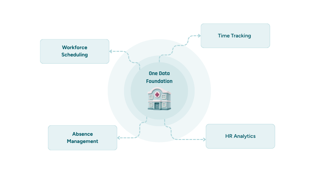 A Workforce Management System in the healthcare sector serves as a solid data foundation