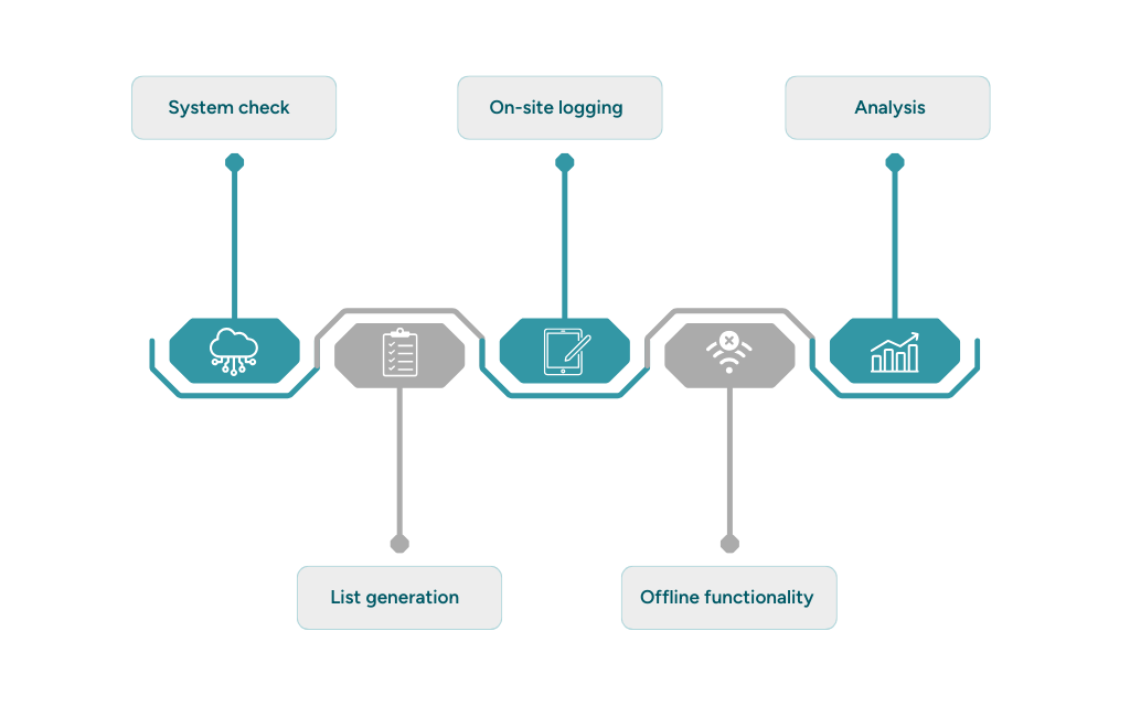 Infographic showing the functionality of the GFOS evacuation list