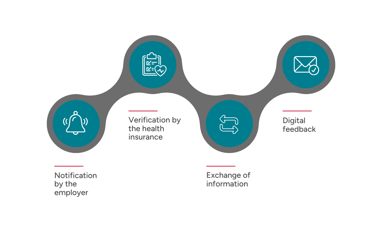 Infographic showing the electronic wage replacement process