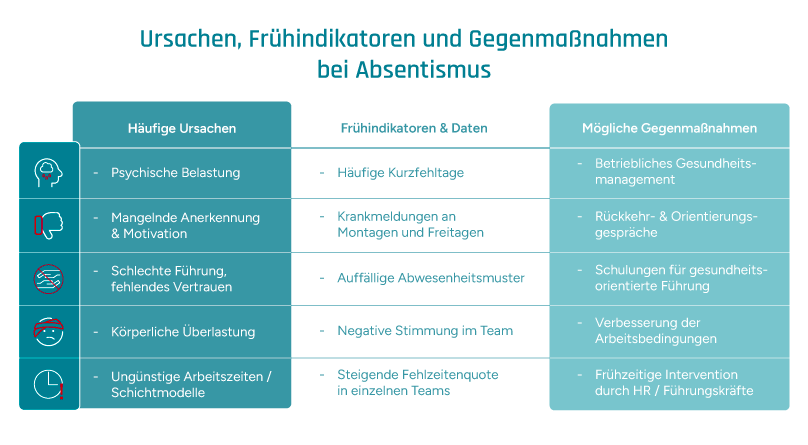 Tabellarische Darstellung von Ursachen, Frühindikatoren und Gegenmaßnahmen bei Absentismus