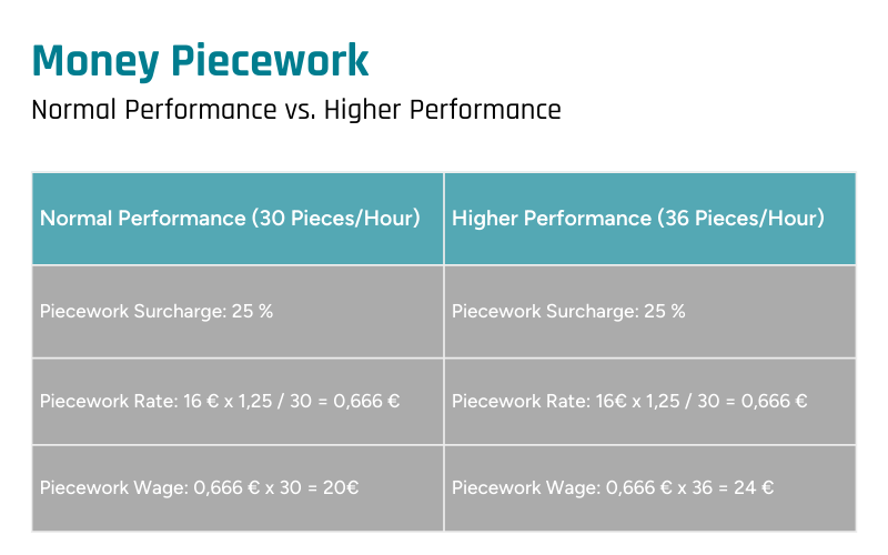 This image illustrates how wages are calculated using the money piecework approach.