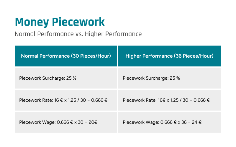 This image illustrates how wages are calculated using the money piecework approach.