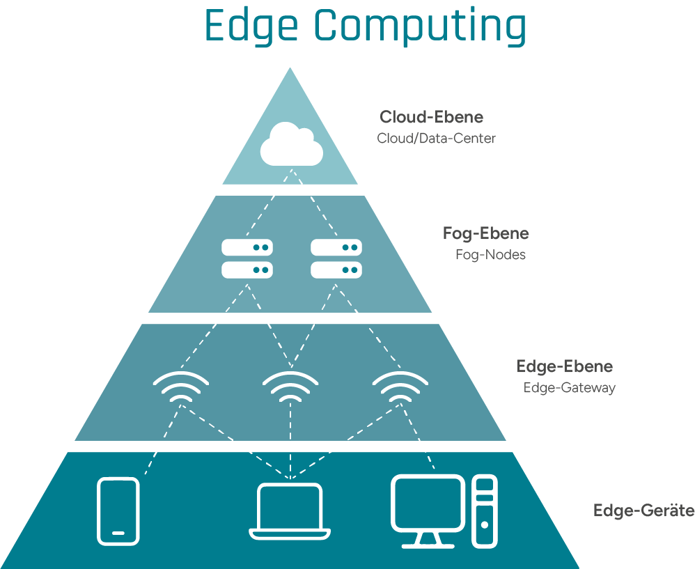 Darstellung der Edge-Computing-Ebenen als Pyramide
